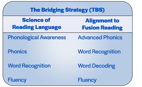The Bridging Strategy Science of Reading Language and Alignment