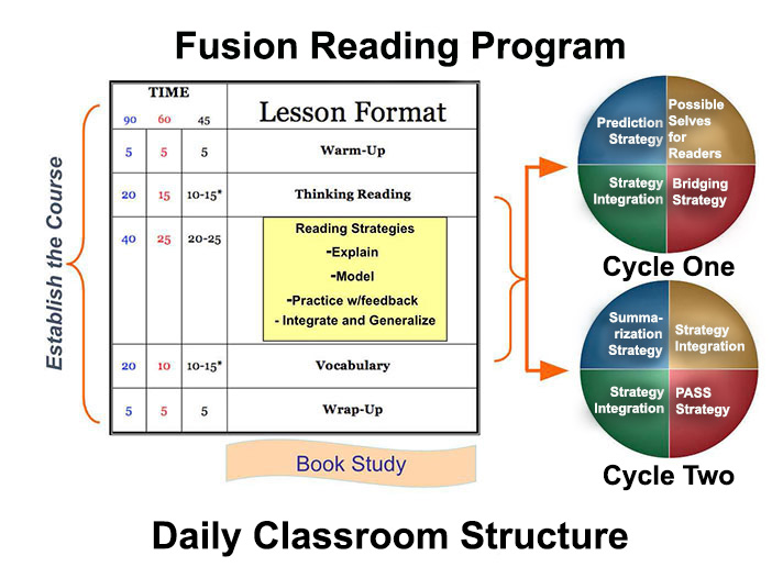 Fusion Reading Classroom Structure