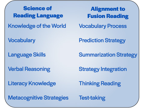 Fusion Reading Alignment with the Science of Reading